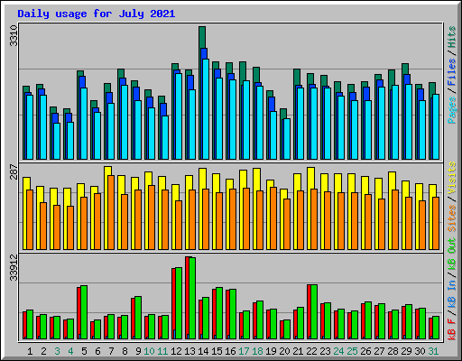 Daily usage for July 2021