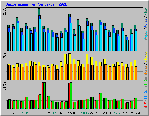 Daily usage for September 2021