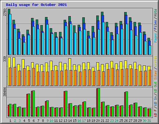 Daily usage for October 2021