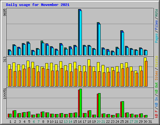 Daily usage for November 2021