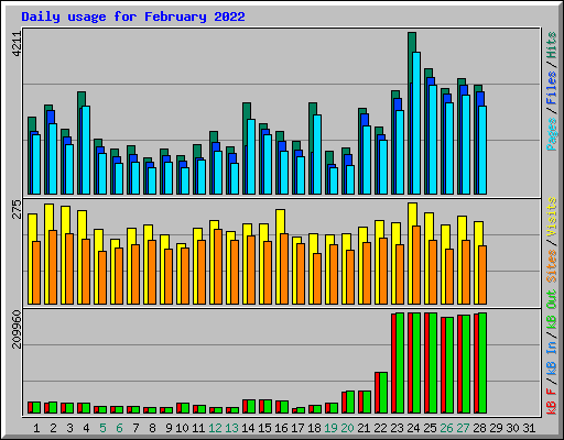 Daily usage for February 2022