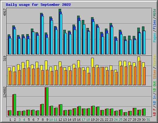 Daily usage for September 2022