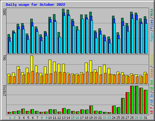 Daily usage for October 2022
