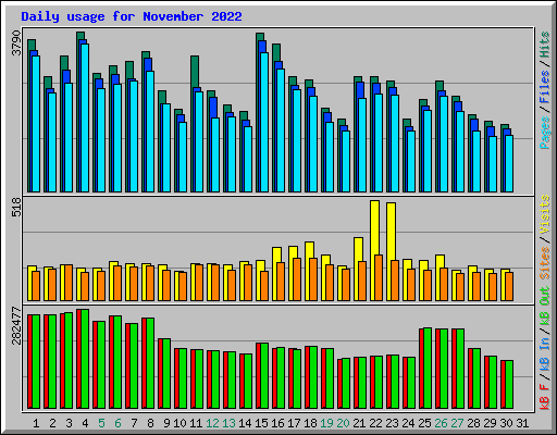Daily usage for November 2022