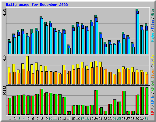 Daily usage for December 2022