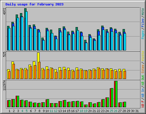 Daily usage for February 2023