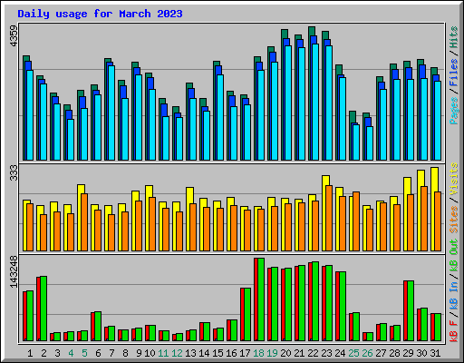 Daily usage for March 2023