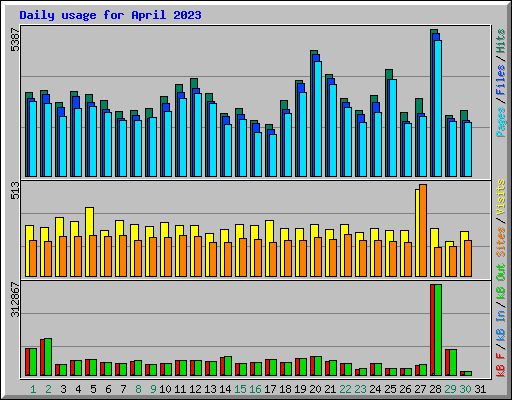 Daily usage for April 2023