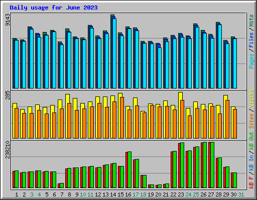Daily usage for June 2023
