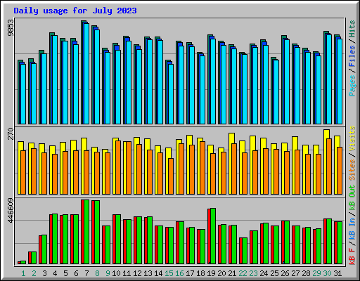 Daily usage for July 2023