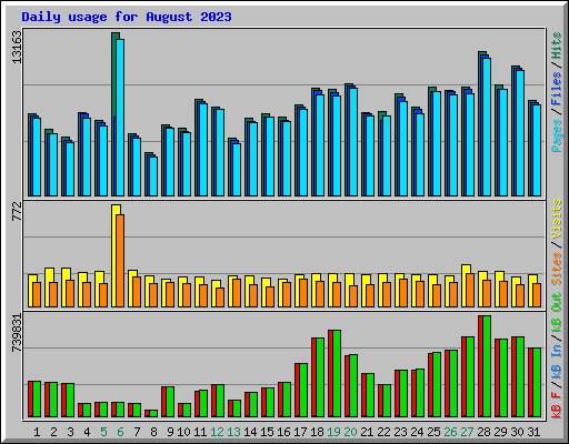 Daily usage for August 2023
