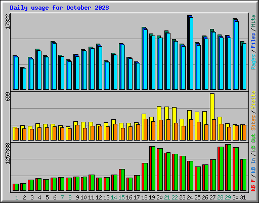 Daily usage for October 2023