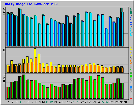 Daily usage for November 2023