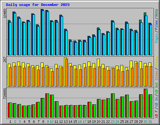 Daily usage for December 2023
