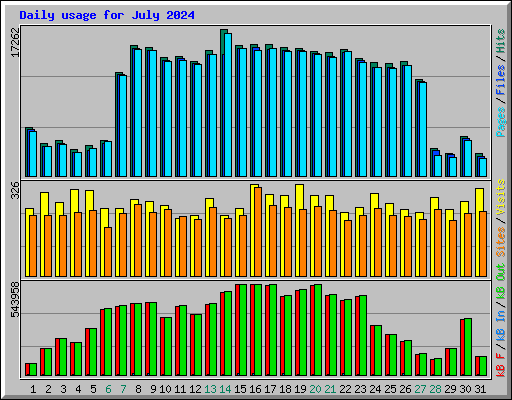 Daily usage for July 2024
