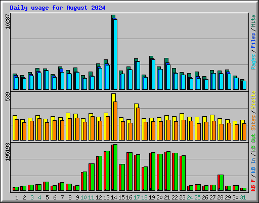 Daily usage for August 2024
