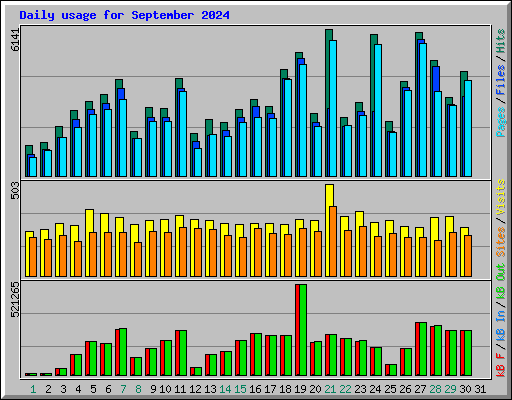 Daily usage for September 2024