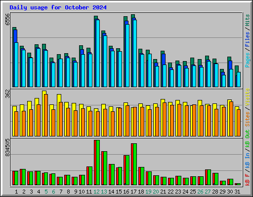 Daily usage for October 2024