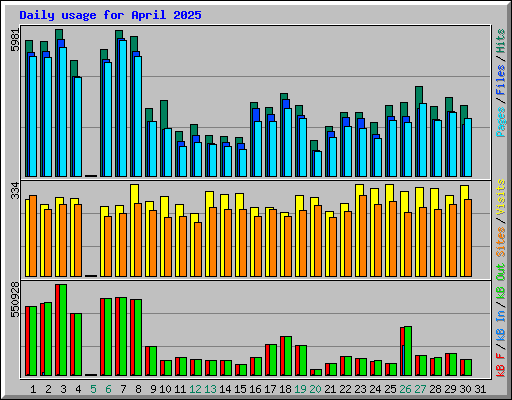 Daily usage for April 2025