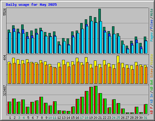 Daily usage for May 2025
