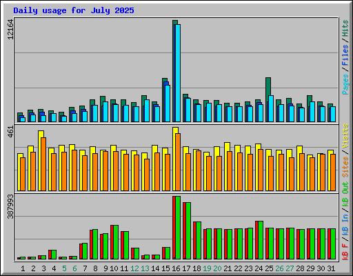Daily usage for July 2025