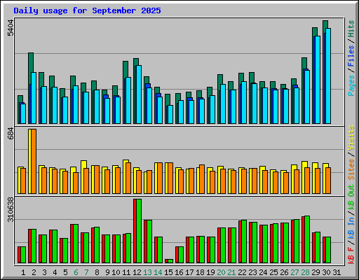 Daily usage for September 2025