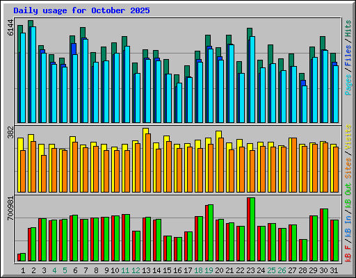 Daily usage for October 2025