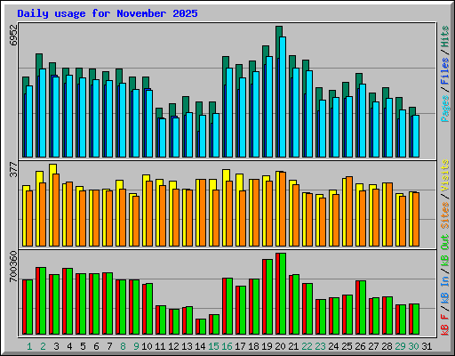 Daily usage for November 2025