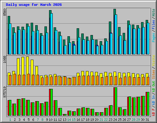 Daily usage for March 2026