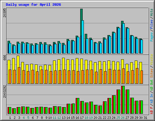 Daily usage for April 2026