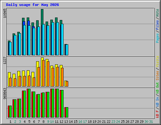Daily usage for May 2026