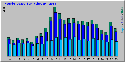Hourly usage for February 2014
