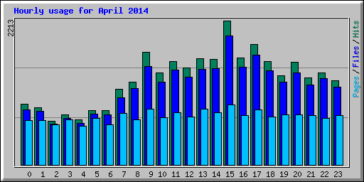 Hourly usage for April 2014