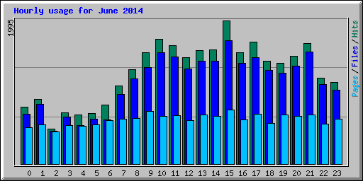 Hourly usage for June 2014