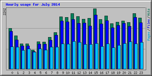 Hourly usage for July 2014
