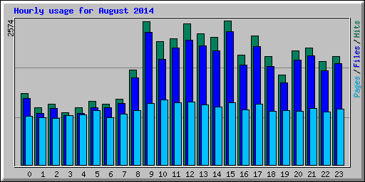Hourly usage for August 2014