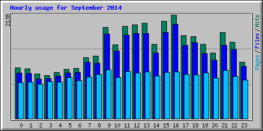Hourly usage for September 2014