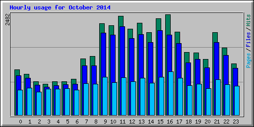 Hourly usage for October 2014