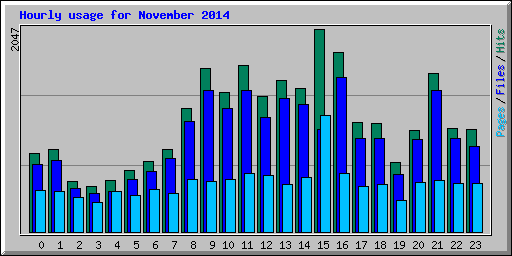 Hourly usage for November 2014