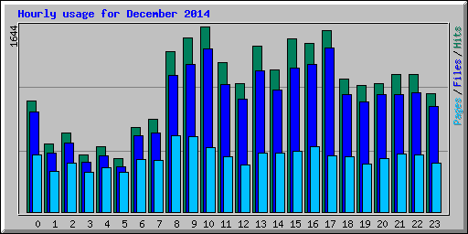 Hourly usage for December 2014