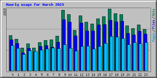 Hourly usage for March 2015