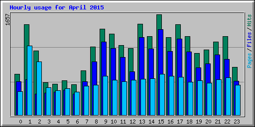 Hourly usage for April 2015