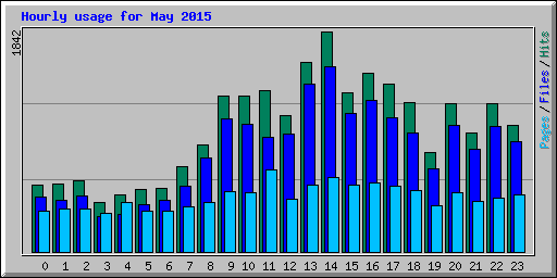 Hourly usage for May 2015