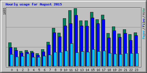 Hourly usage for August 2015