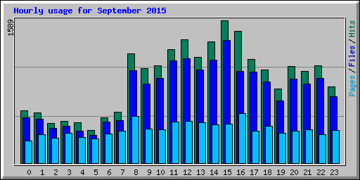 Hourly usage for September 2015
