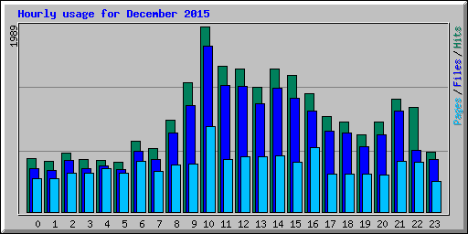 Hourly usage for December 2015