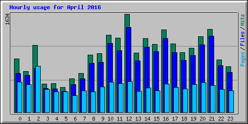 Hourly usage for April 2016