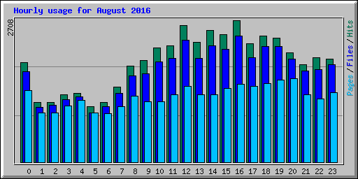 Hourly usage for August 2016