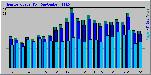 Hourly usage for September 2016