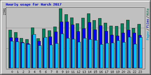 Hourly usage for March 2017